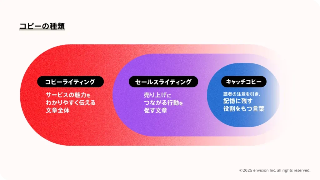 コピーの種類について解説した図