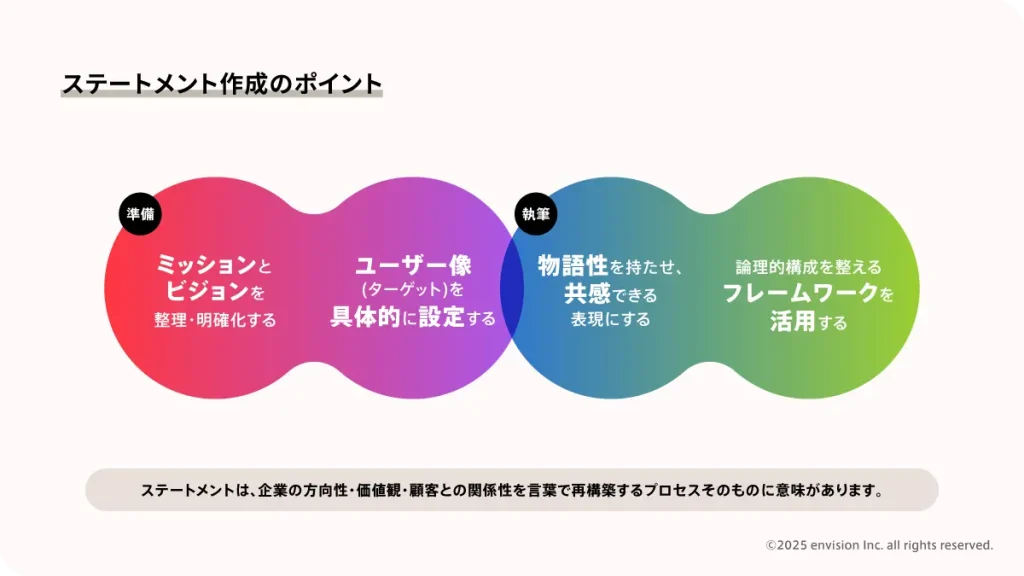 ステートメント作成のポイントについて説明した図