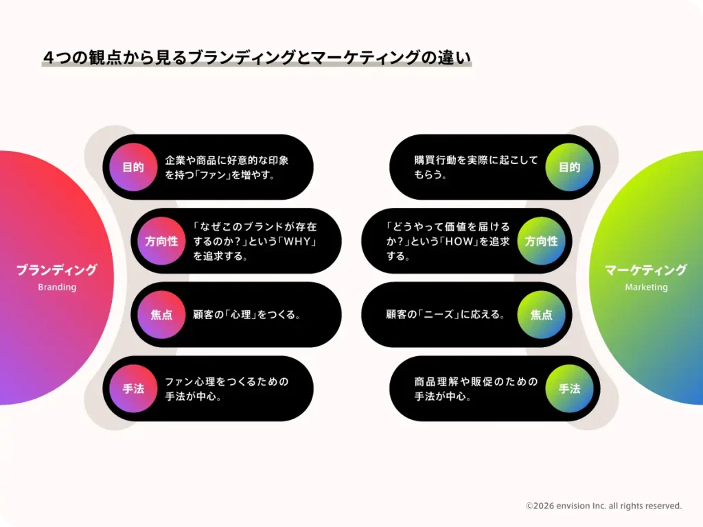 4つの観点から見るブランディングとマーケティングの違いについて解説した図