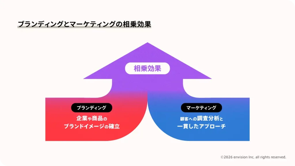 ブランディングとマーケティングの相乗効果について説明した図