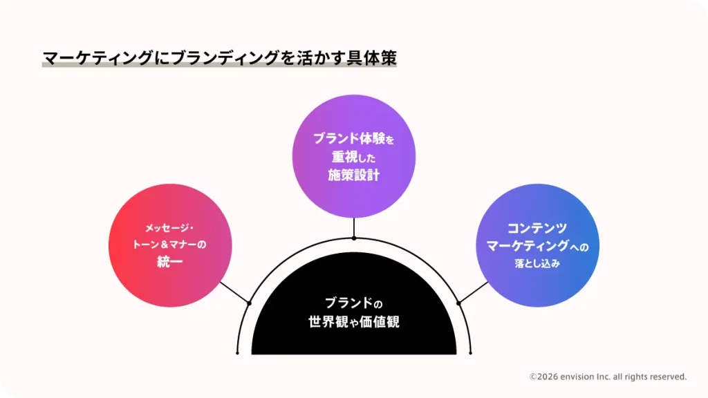 マーケティングにブランディングを活かす具体策について説明した図