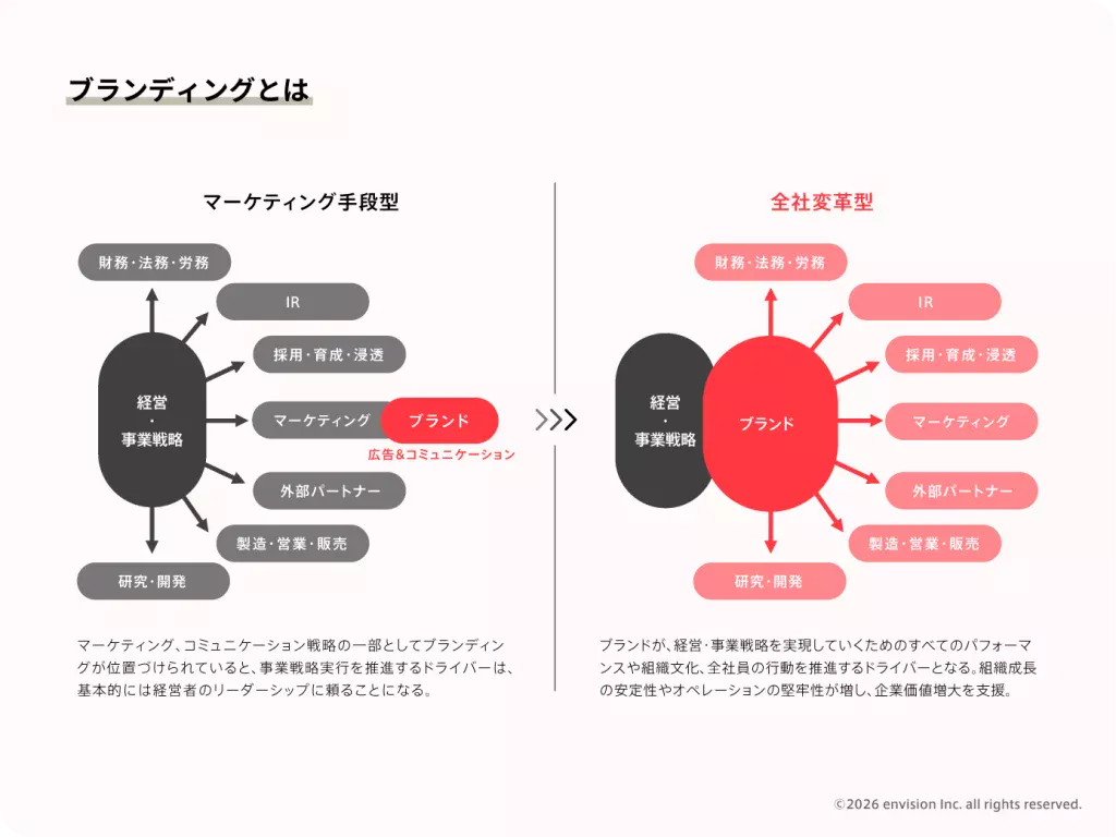 ブランディングについて詳しく解説した図