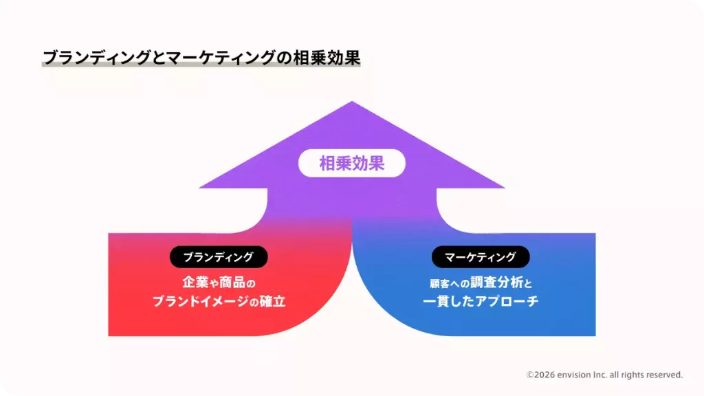 ブランディングとマーケティングの相乗効果について説明した図