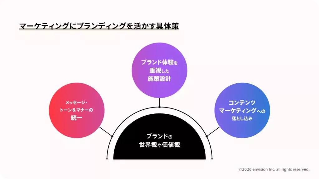 マーケティングにブランディングを活かす具体策について説明した図
